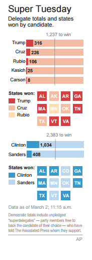 Super Tuesday Results