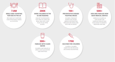 This infographic shows where the $23 million was contributed to from Red Nose Day in 2015. Red Nose Day has raised over $1 billion in the last 25 years. (Photo Courtesy/Red Nose Day)