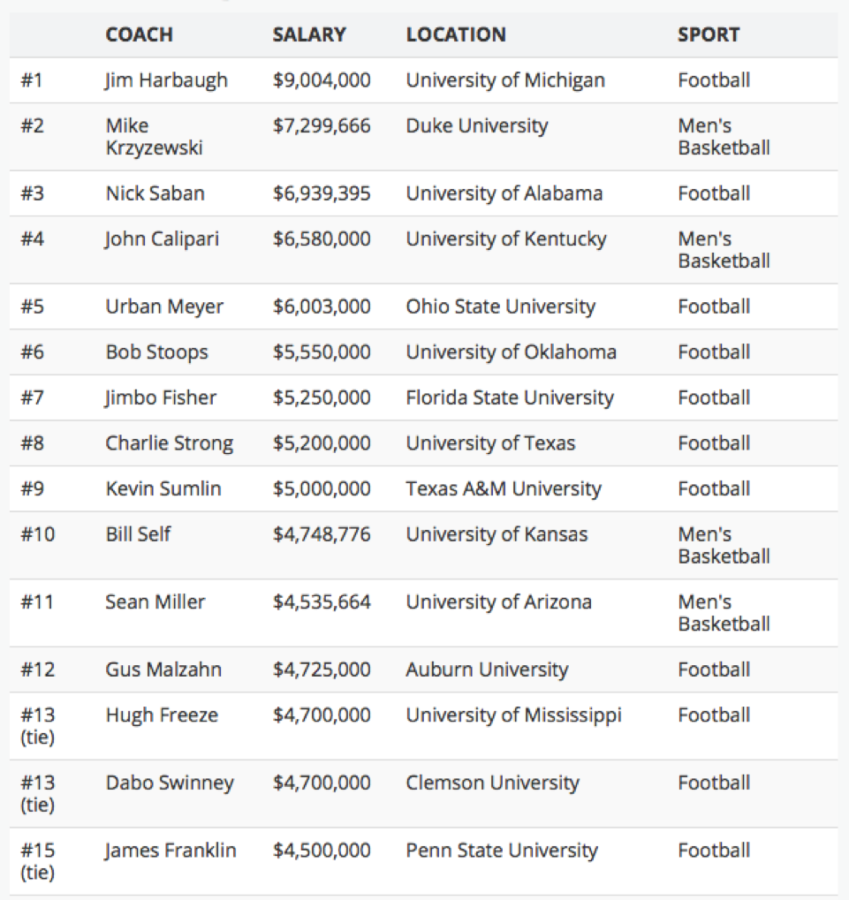 The 15 highest paid college coaches with their salaries, schools, and sports from The Quad. Collectively, these 15 coaches make 74,812,501 dollars and on average 4,987,500, making them some of the highest paid people in America. (The Quad)