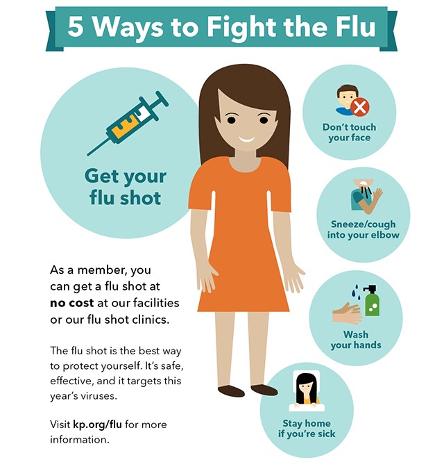 This infographic illustrates more ways in which you can prevent getting the flu. These five ways have been effective in preventing the annual flu. (Kaiser Permanente Thrive)