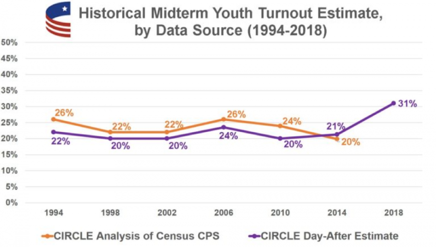 The graph from the CIRCLE shows the increase in youth voter turnout from the low 20 percents to a historic 31 percent in the 2018 midterm election. (CIRCLE)