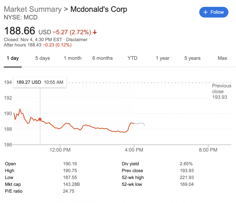 McDonald’s Corporation market summary shows a decrease in stock value for about 2.72%. (Google Finance)