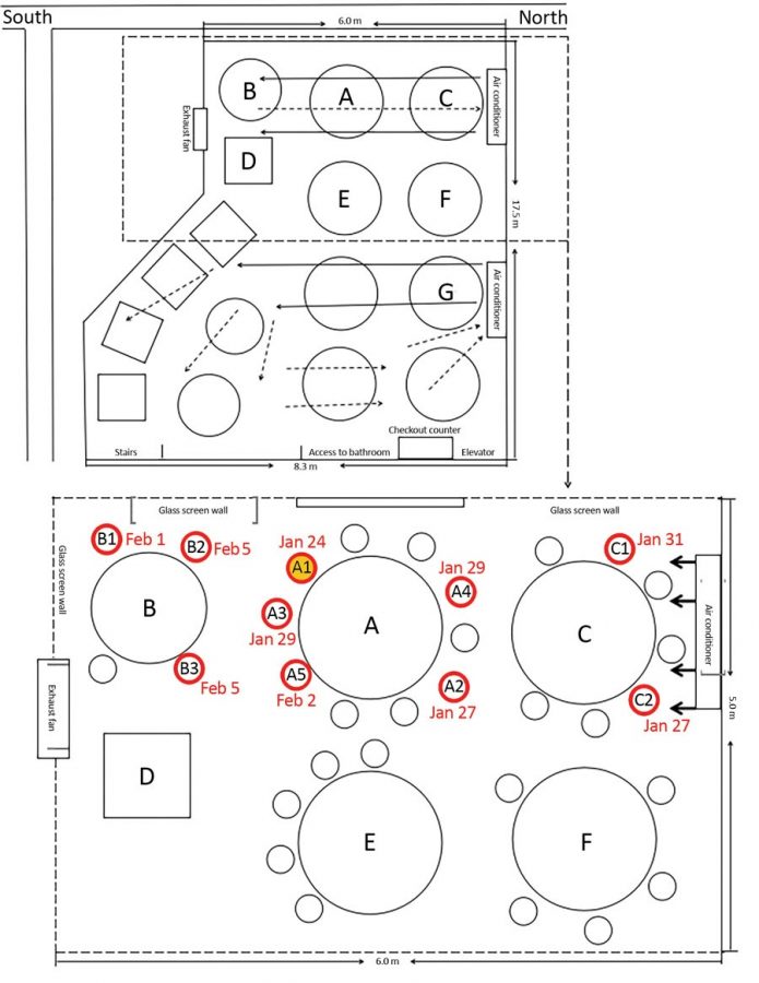 Pictured is a sketch showing arrangement of restaurant tables and air conditioning airflow at site of outbreak of 2019 novel coronavirus disease in Guangzhou, China. The red circles indicate seating of individuals who were infected following eating at this restaurant; the individual in yellow was the source of the infection.  (CDC)