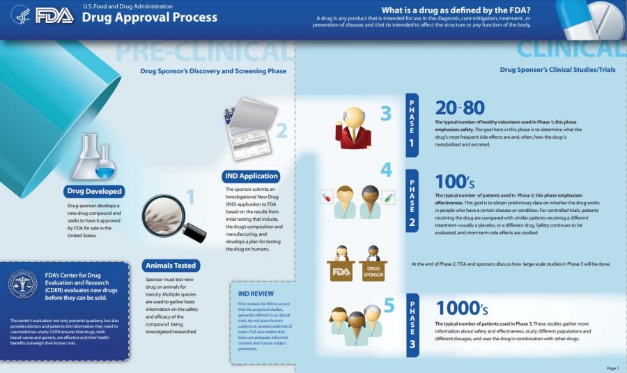 Pictured is an infographic developed by the FDA to explain the drug approval process.  Favilavir has not yet been approved for widespread use for COVID-19.  (US Food and Drug Administration)
