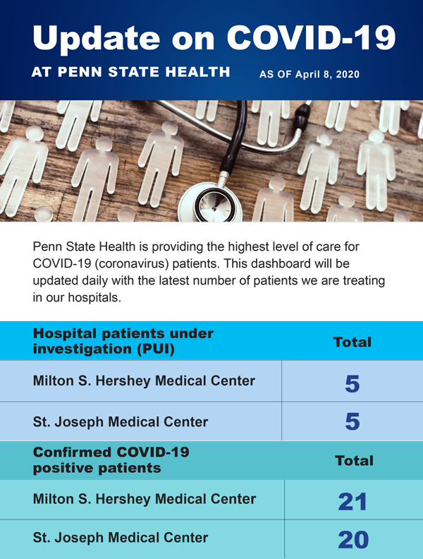 Pictured is an infographic from Penn State Health on April 8, 2020.  Penn State Health offers free initial telescreening for individuals that believe they may have COVID-19. (Penn State Health)